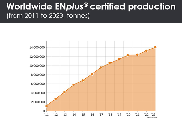 ENplus projects further growth in 2023