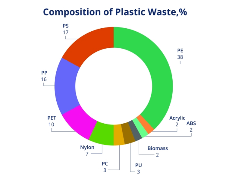 Anellotech演示了从混合塑料垃圾中直接生产轻烯烃和BTX的方法