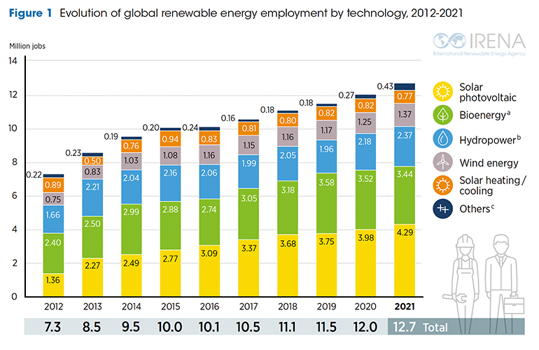 IRENA的数据显示，全球可再生能源就业岗位达到1270万