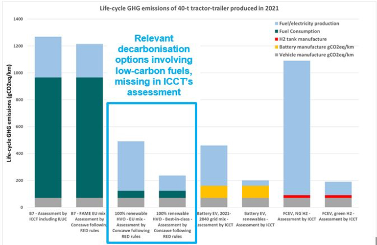 ICCT HDV CO2 study fails on the most important questions