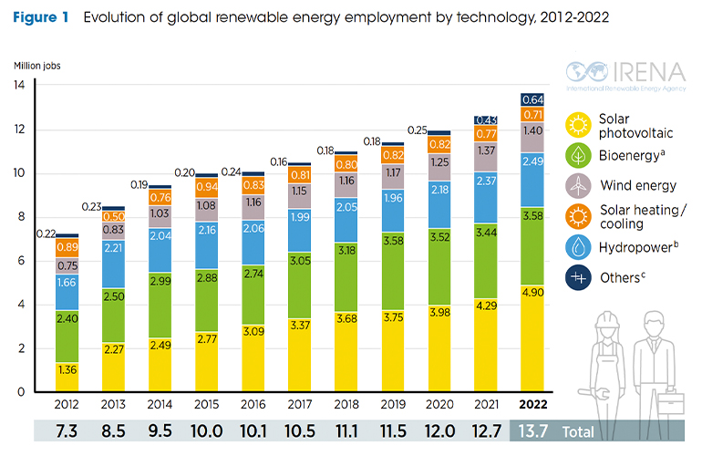 Renewables jobs have almost doubled over the past decade