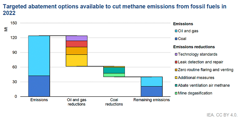 Urgent action to cut methane emissions from fossil fuel operations is essential